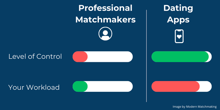 Control and workload with matchmakers versus dating apps