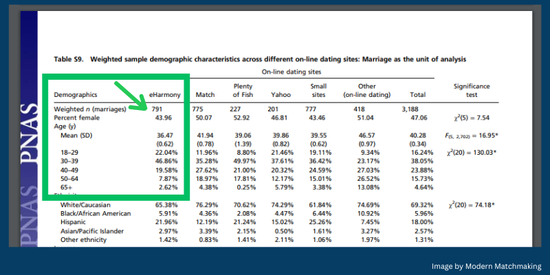 eharmony most marriages data